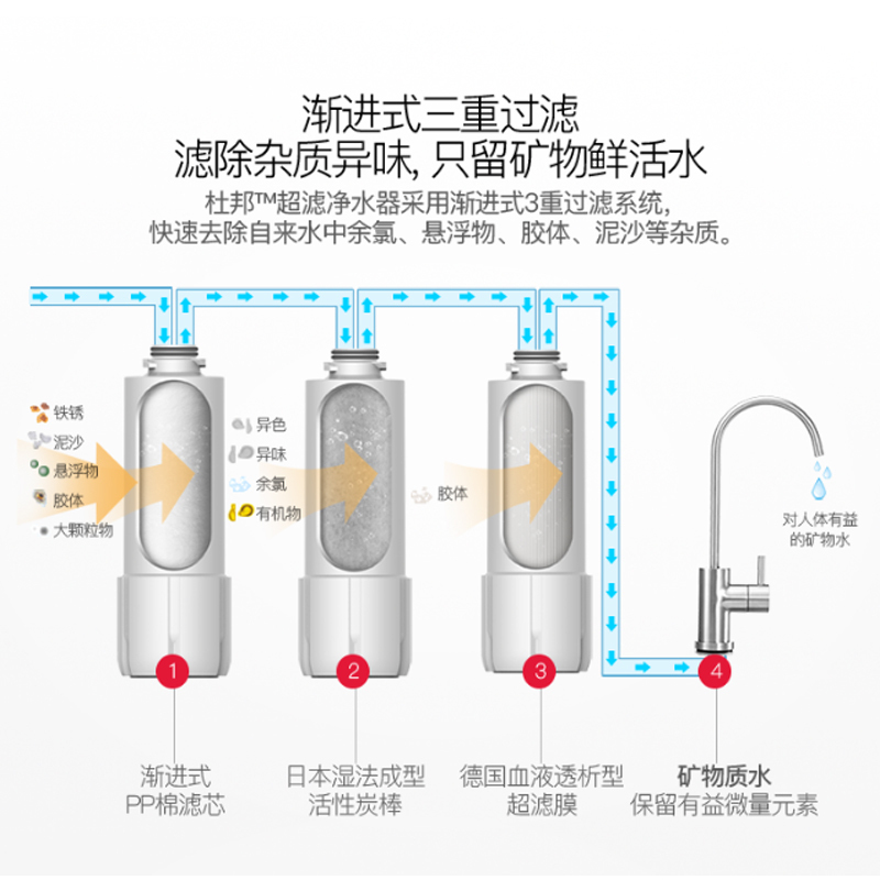 美国杜邦净水器专用滤芯适用732U净水器UF超滤滤芯