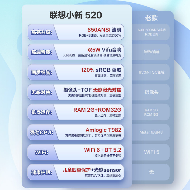 联想小新520 智能投影仪 家用投影仪 卧室办公投影机 手机投影 家庭影院 客厅手机投屏同屏 黑色 850流明 超薄机身 VIfa智能音响 自动对焦 梯形校正高清大图