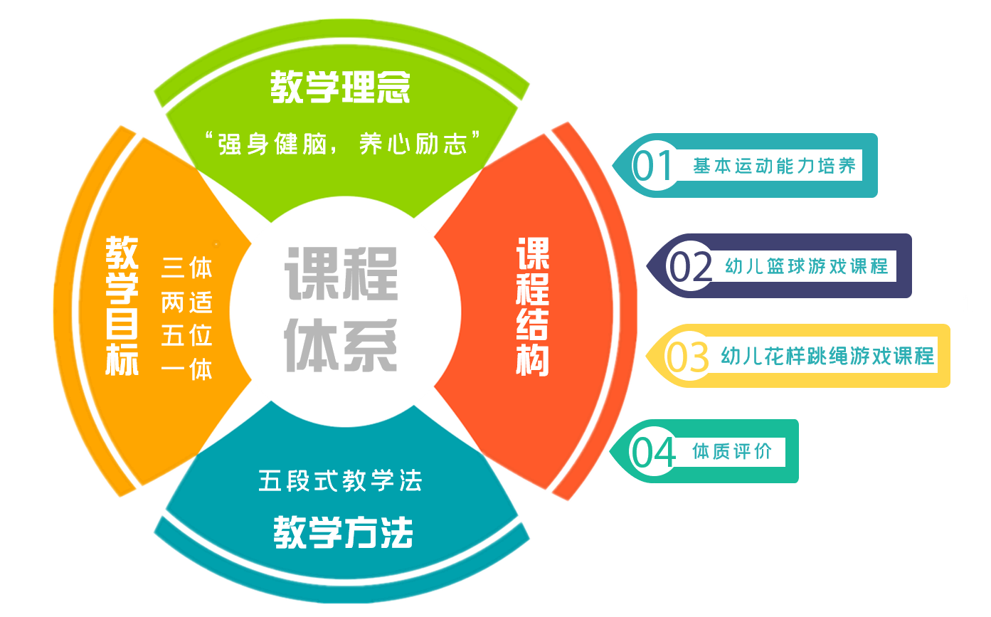 幼儿园篮球游戏+幼儿花样跳绳整体解决方案(160节课程+入园培训+体质测评评价+200种器材)高清大图