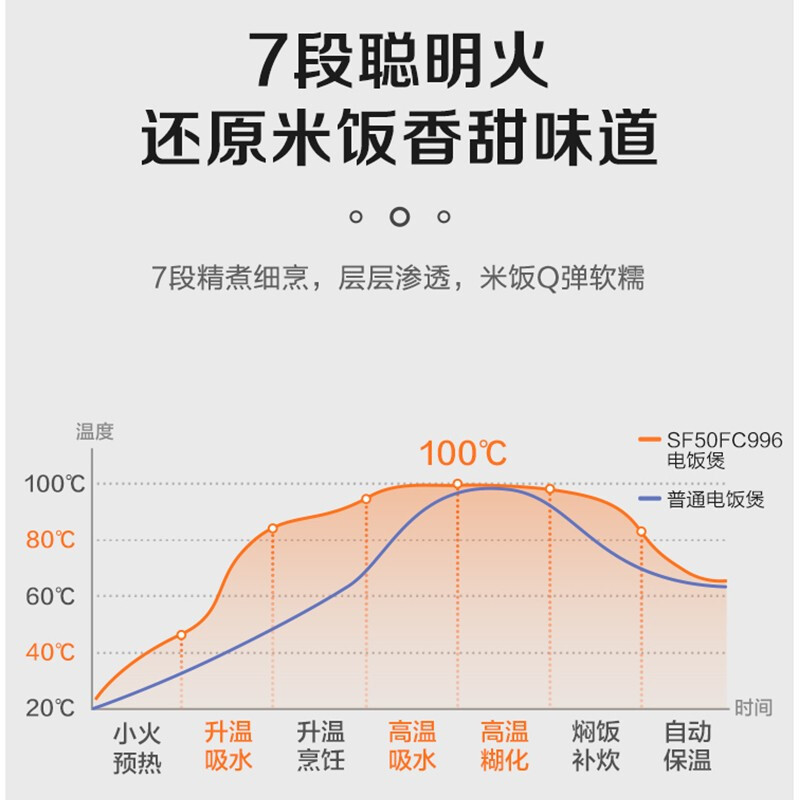 苏泊尔(SUPOR)电饭煲4L不粘内胆3-5人前置大屏面板杂粮多功能家用智能定时24小时预约煲粥锅SF40FC996