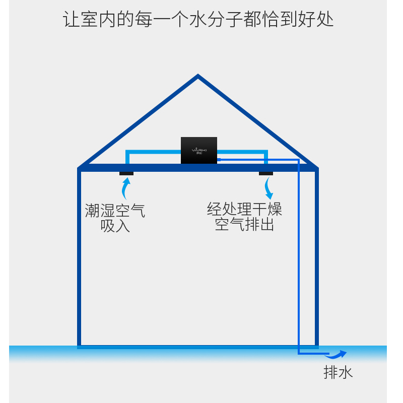 净松(VARKI)中央吊顶除湿机 家用防霉防潮 管道抽湿机排水 干燥 除霜 350风量 智能室内湿度除湿VD-D20