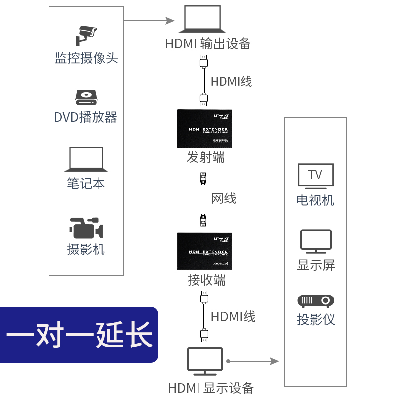 迈拓维矩MT-ED06-C hdmi延长器网线延长135米网口rj45网络延伸器传输器放大器延长线高清大图