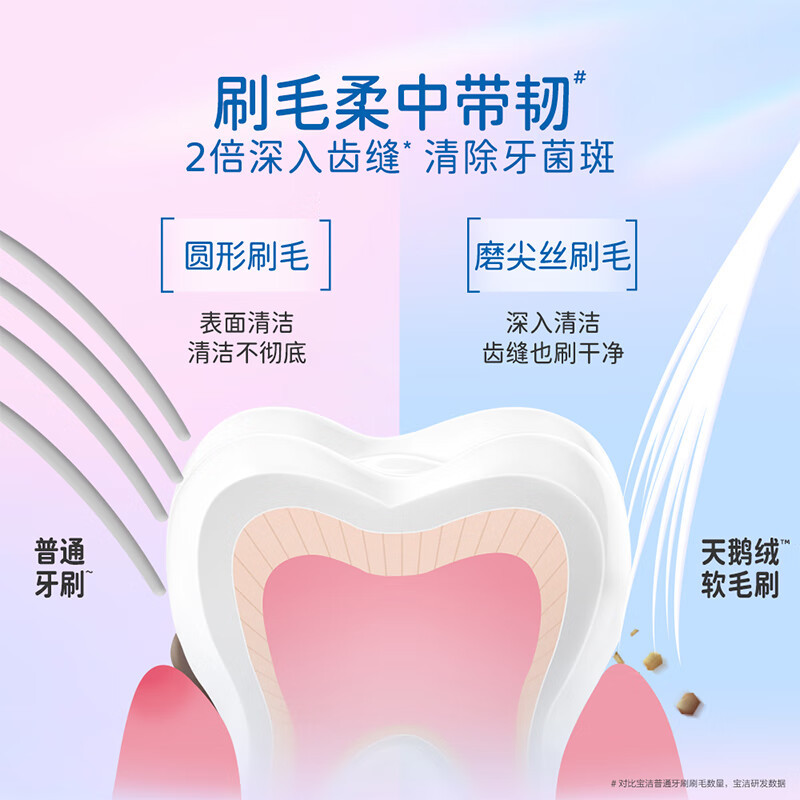 佳洁士 超细软毛护龈天鹅绒牙刷 深洁齿缝 10支装(包装随机)高清大图