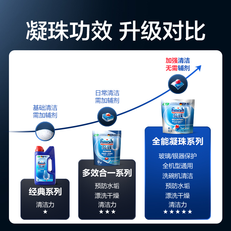 finish专用量子极净洗涤洗碗凝珠25颗*6袋洗碗机专用洗涤剂非洗碗粉非洗碗块洗涤剂高清大图