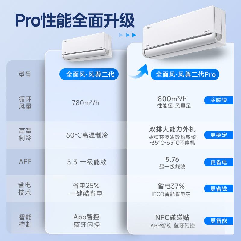 美的(Midea)空调风尊II新一级1.5匹p变频冷暖智能壁挂式卧室大风口节能挂机KFR-35GW/N8MXC1ⅡPRO图片