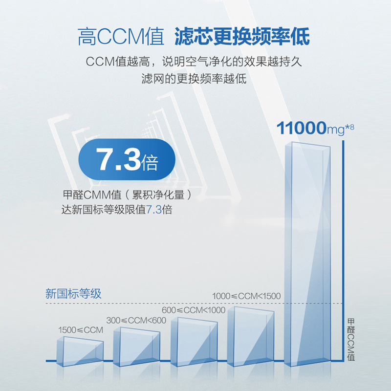 AO史密斯A.O.Smith空气净化器KJ806B 甲醛数字显示 甲醛净化器 除雾霾 家用型（KJ400F-B11-F）