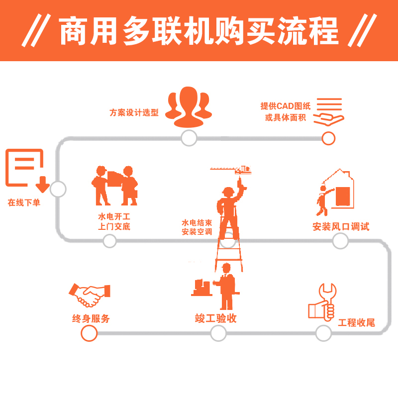 GREE/格力商用大多联中央空调一拖多 26匹GMV EM系列 直流变频冷暖一级能效GMV-730WM/A2 智能控制