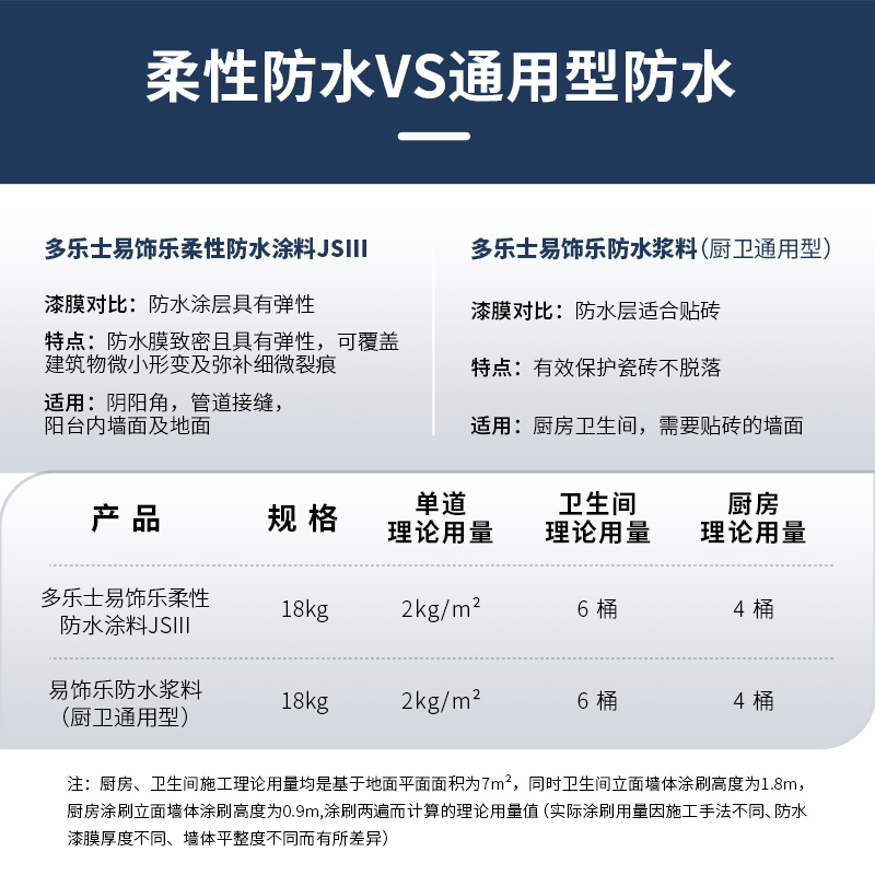 多乐士（Dulux）易饰乐防水涂料防水浆料卫生间防水材料 厨房阳台防水补漏胶浆柔性 JSIII 18kg