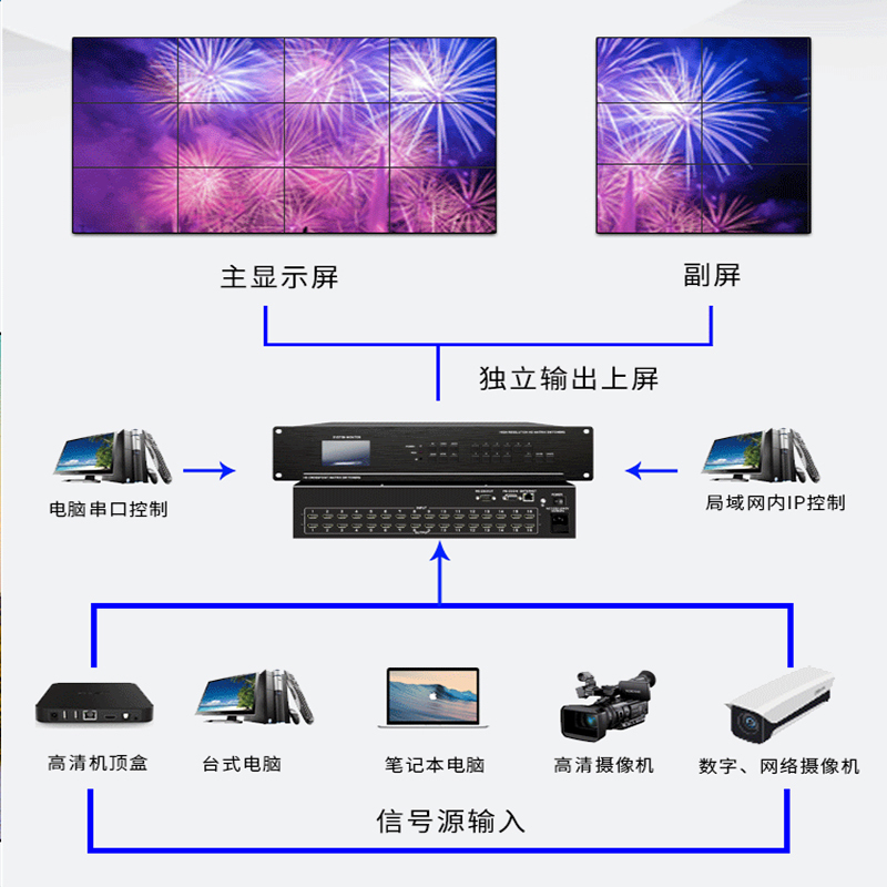 泽显液晶拼接屏控制切换矩阵16进16出 HDMI高清视频数据处理器图像画面切换大屏组合显示拼接ZX-51VHK-1616