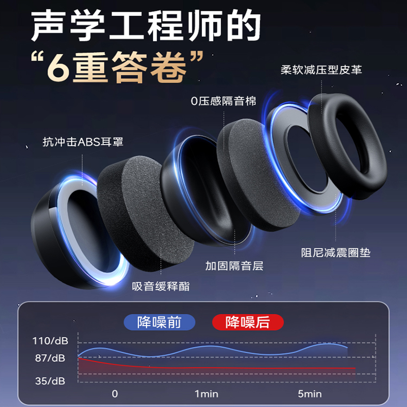 隔音耳罩睡觉降噪睡眠静音专用耳塞静音头戴式神器[升级款]单个高清大图
