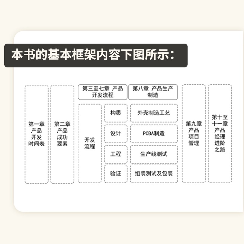[正版图书]硬件产品经理:从入门到精通 从0到1手把手教你做产品 电子硬件产品产品规划、产品定义、生产 人人都是产品经理高清大图