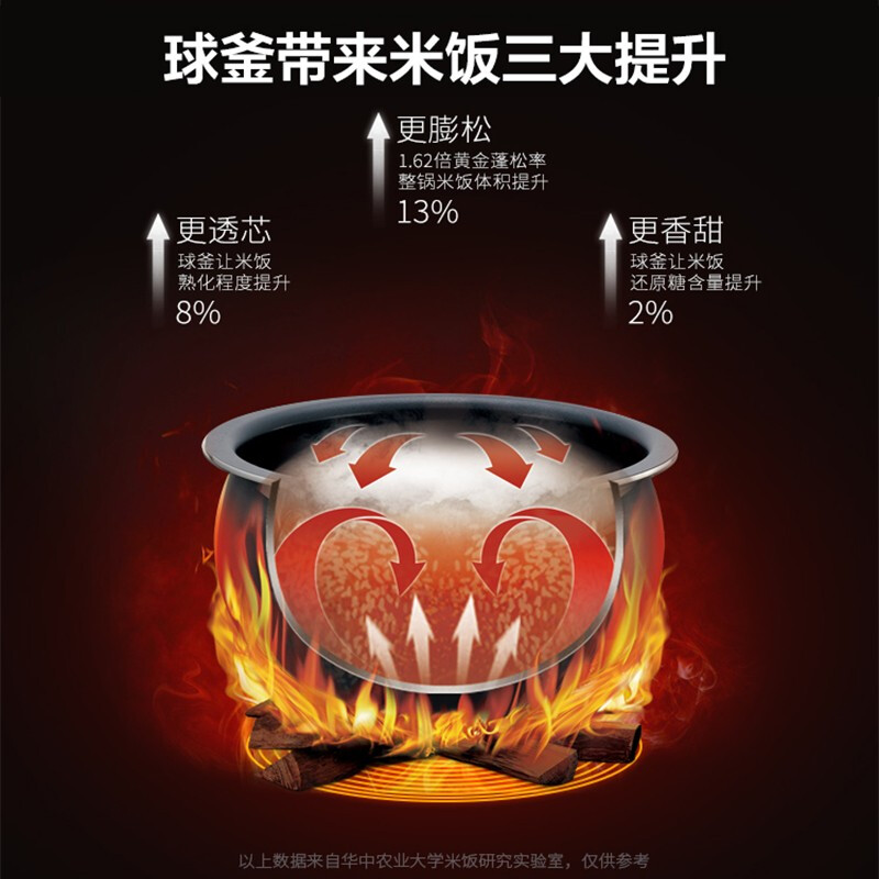 苏泊尔(SUPOR)4L 球釜内胆香槟金色纯平触控面板多功能家用智能电饭煲 SF40FC77高清大图