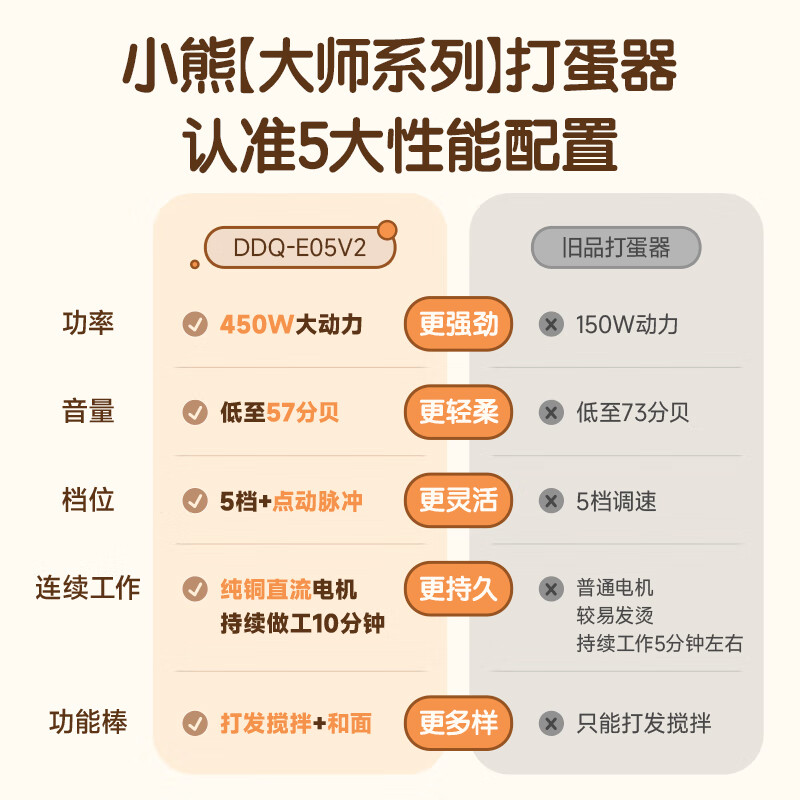 小熊电动打蛋器一键操作省时省力便携设计厨房烘焙好帮手高清大图