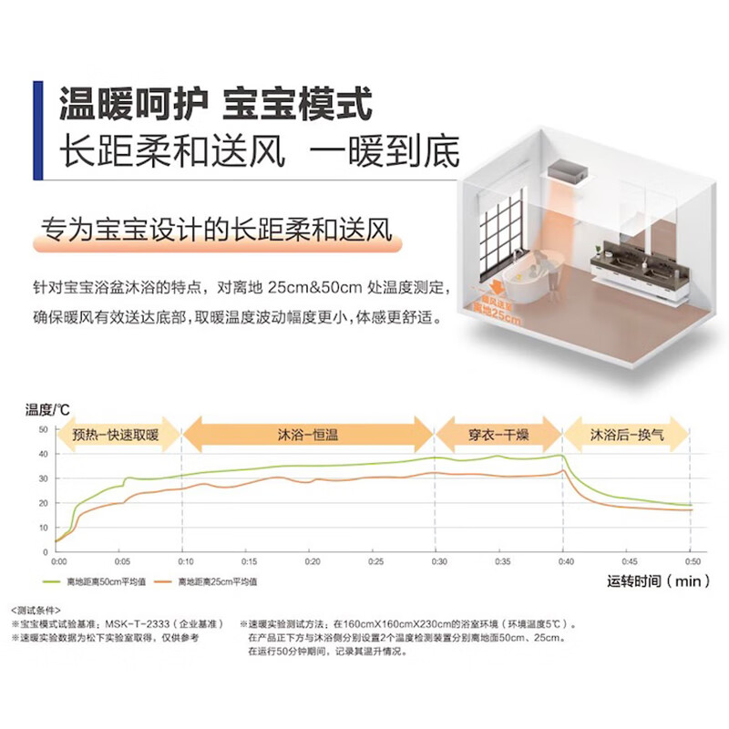 松下(Panasonic)浴霸暖风机大功率速暖加热器2950W除菌除异味机排气扇浴室五合一取暖器暖霸FV-54BDT2C高清大图