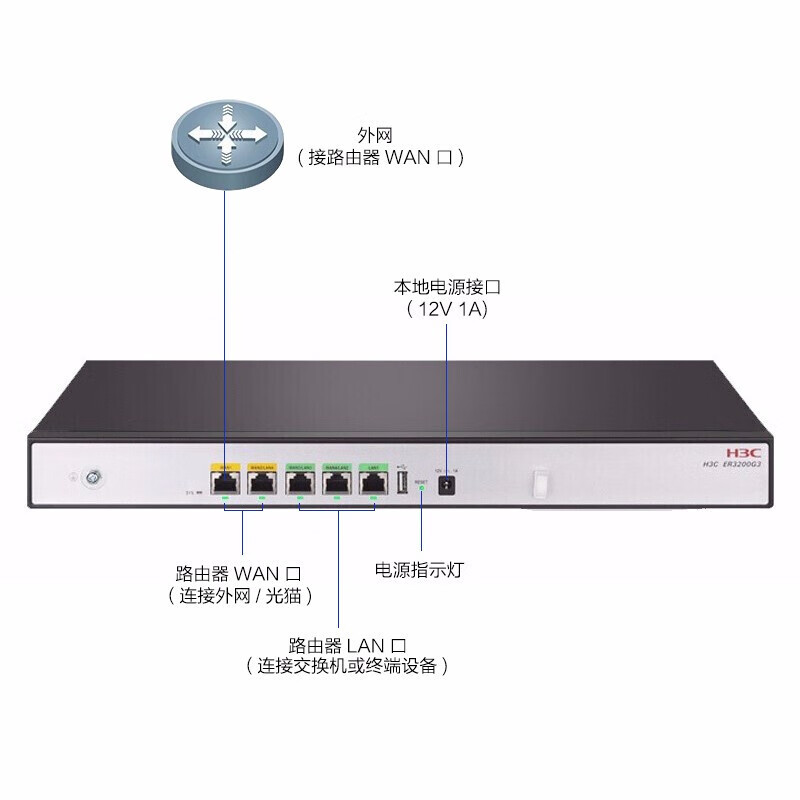 华三(H3C) 全千兆企业级多WAN口路由器 ER3200G3 千兆双WAN口 带机量150