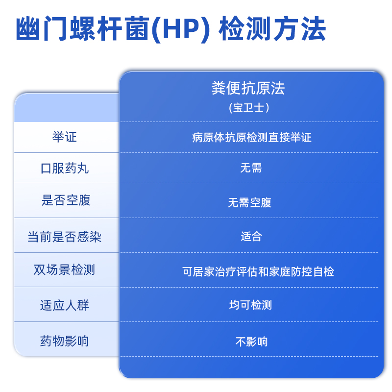 [宝卫士]幽门螺杆菌抗原检测试剂盒(胶体金法)3盒 快速抗原检测 家用版 高灵敏度 5分钟出结果 便捷检测 安心守护高清大图