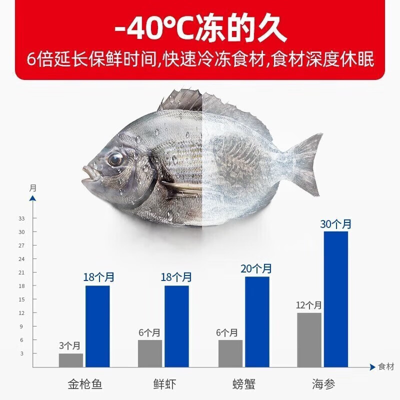 星星(XINGX)BD/BC-408GS 408升零下40℃卧式单温深冷速冻柜商用大容量生鲜柜电子温控数字温显超低温高清大图
