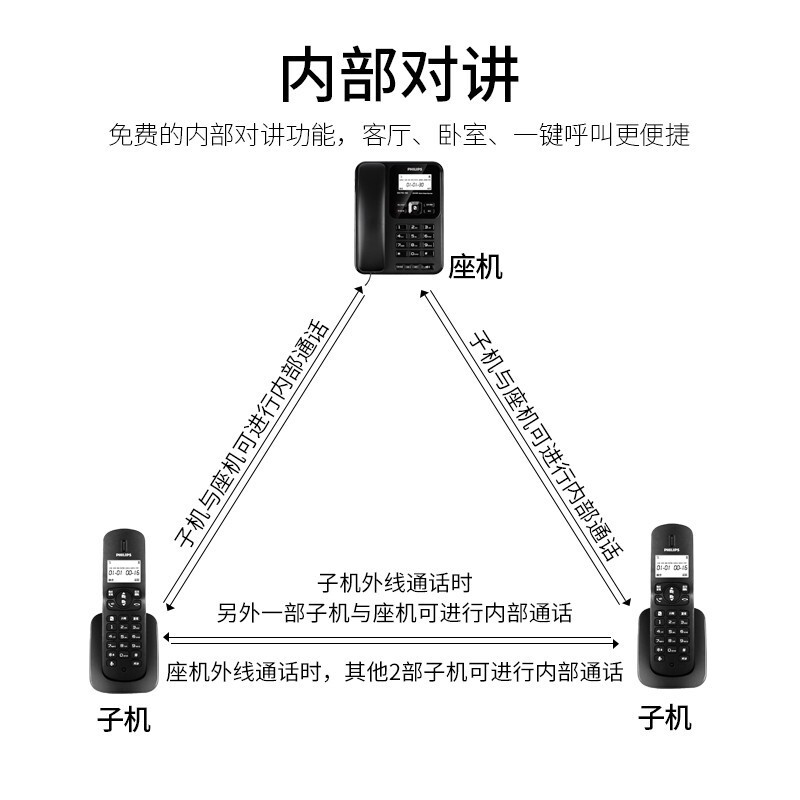 飞利浦(PHILIPS)无绳电话机座机 无线座机子母机 办公家用 DCTG182(黑色)