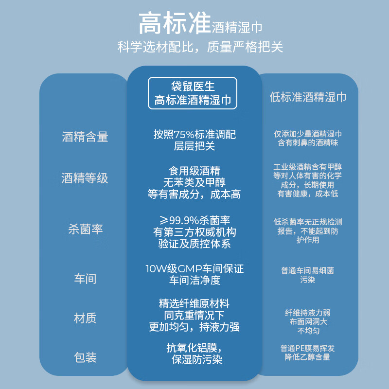 袋鼠医生(DR.ROOS)75%酒精湿巾 消毒湿巾 独立装酒精棉片100片/盒 12盒整箱装高清大图