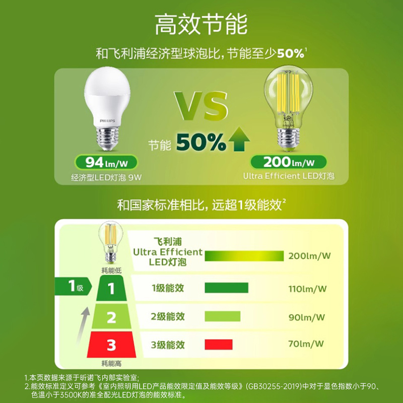 [飞利浦1140]超1级能效球泡 高效节能光源