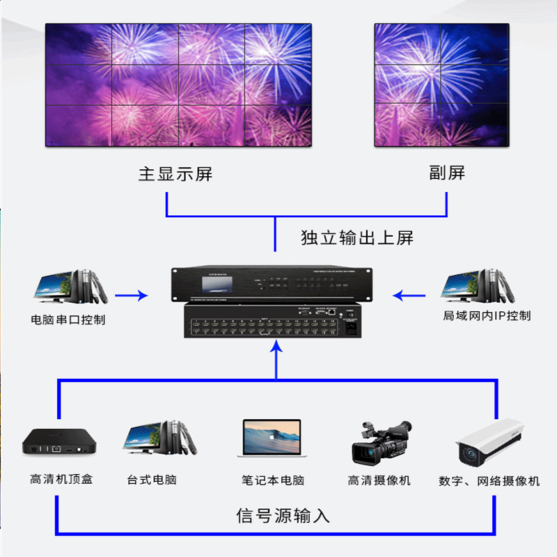 泽显液晶拼接屏控制切换矩阵8进8出 HDMI高清视频数据处理器图像画面切换器大屏组合显示拼接器ZX-51VHK-0808