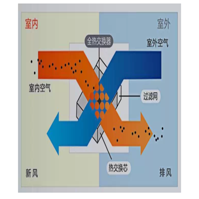 家德恒远 商用全热回收新风净化一体机 HRVX-10