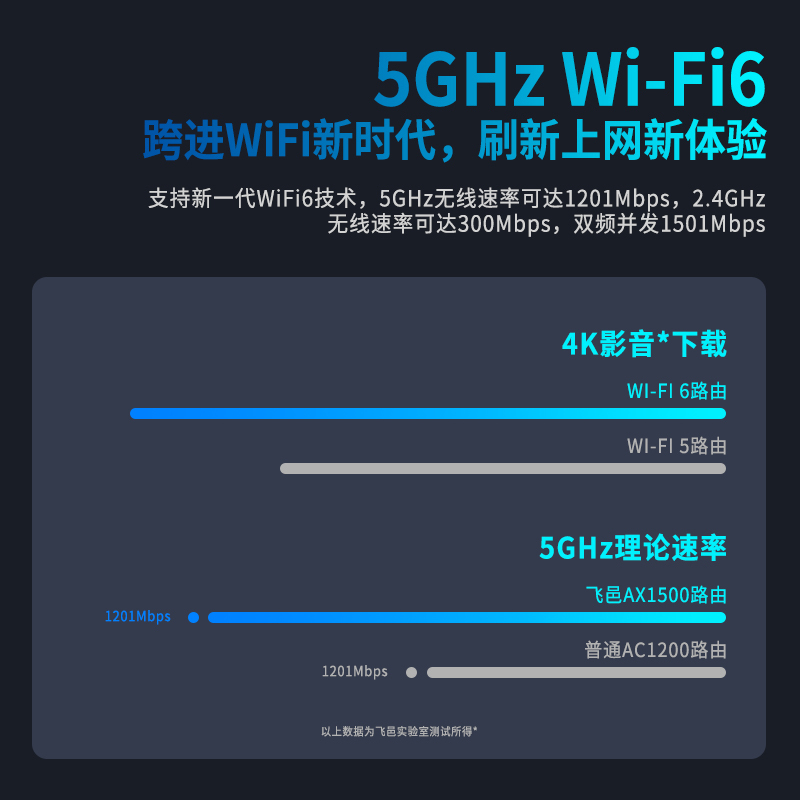 飞邑(FEIYI)AX1510 WiFi6 双千兆无线路由器 5G双频高速网络 游戏路由 全千兆端口 智能家用穿墙