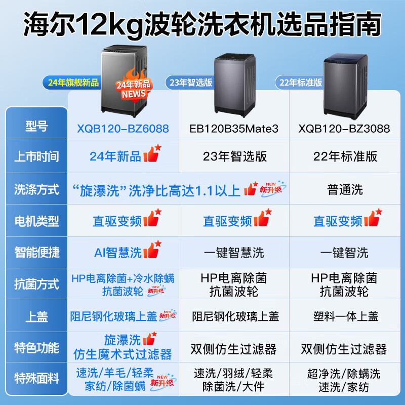 海尔(Haier)12公斤直驱变频1级能效漩爆洗超净家用大容量全自动波轮洗衣机XQB120-BZ6088