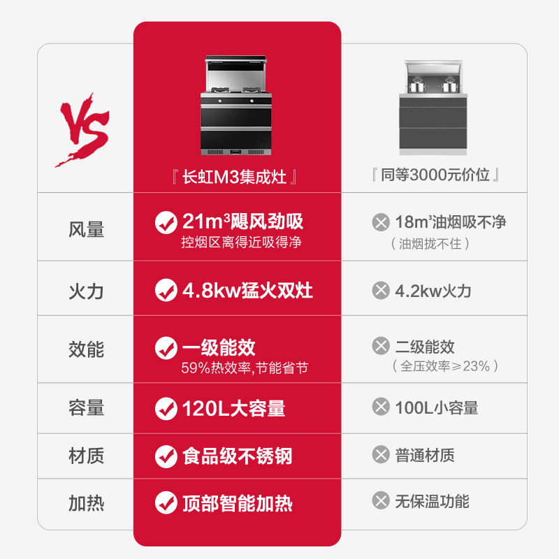 长虹(CHANGHONG) JJZT-M3集成灶21m³厨房家用集成一体灶智能环保灶自动清洗油烟机侧吸式烟灶消套装天然气