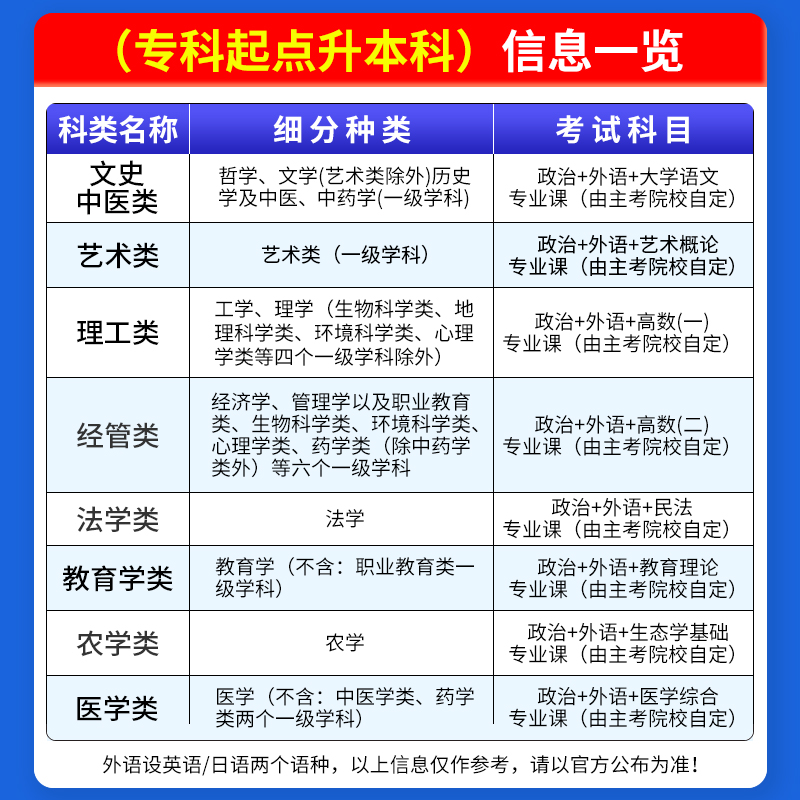 [正版]天一成考2024年成人高考专升本历年真题模拟试卷 政治英语高等数学一 全国成人高考专科升本科高数一复习资料202高清大图