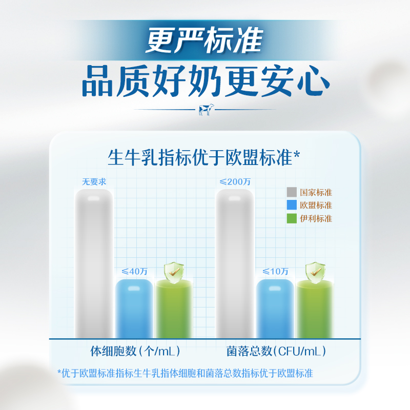 [3月]伊利纯牛奶250ml*16盒整箱严选牧场学生营养早餐无菌高清大图