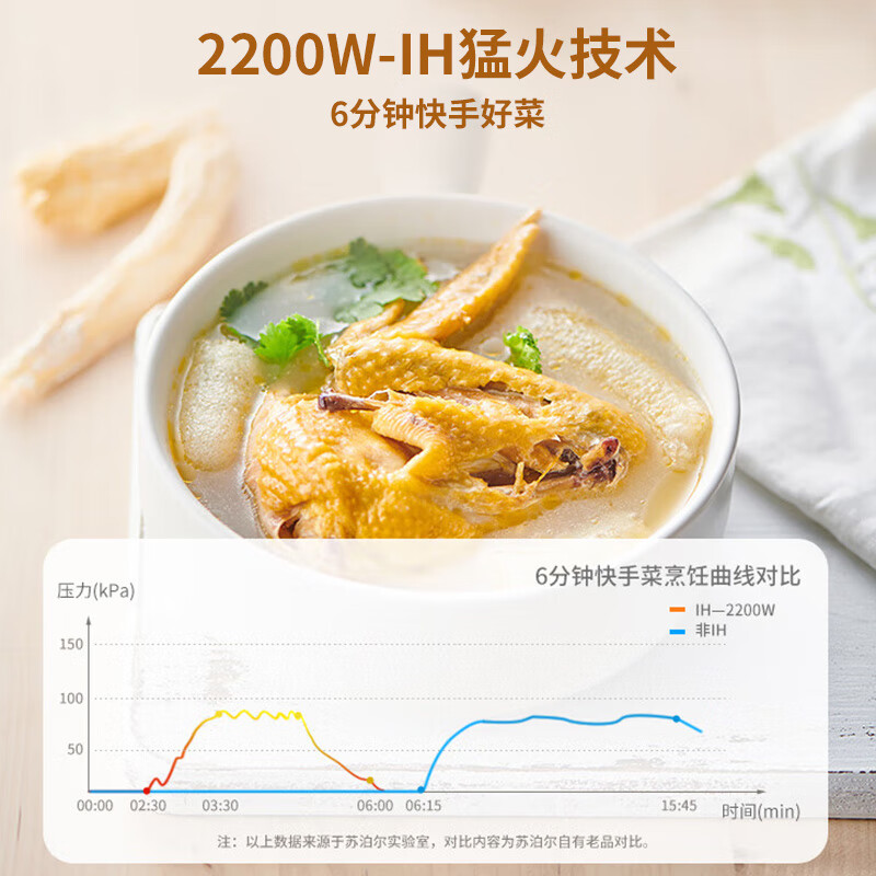 苏泊尔家用电压力锅5L精钢球釜智能鲜呼吸高压锅 2200w猛火6分钟快速菜多功能压力锅SY-50FH77Q高清大图