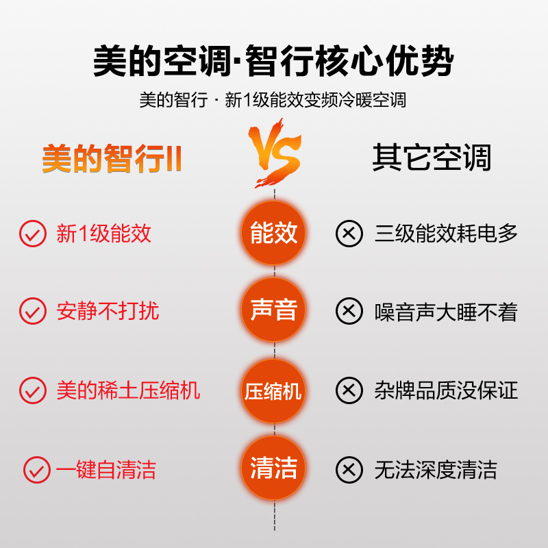 美的(Midea) 新一级节能3匹 变频冷暖客厅立式空调柜机 以旧换新KFR-72LW/BP3DN8Y-YH200(1)