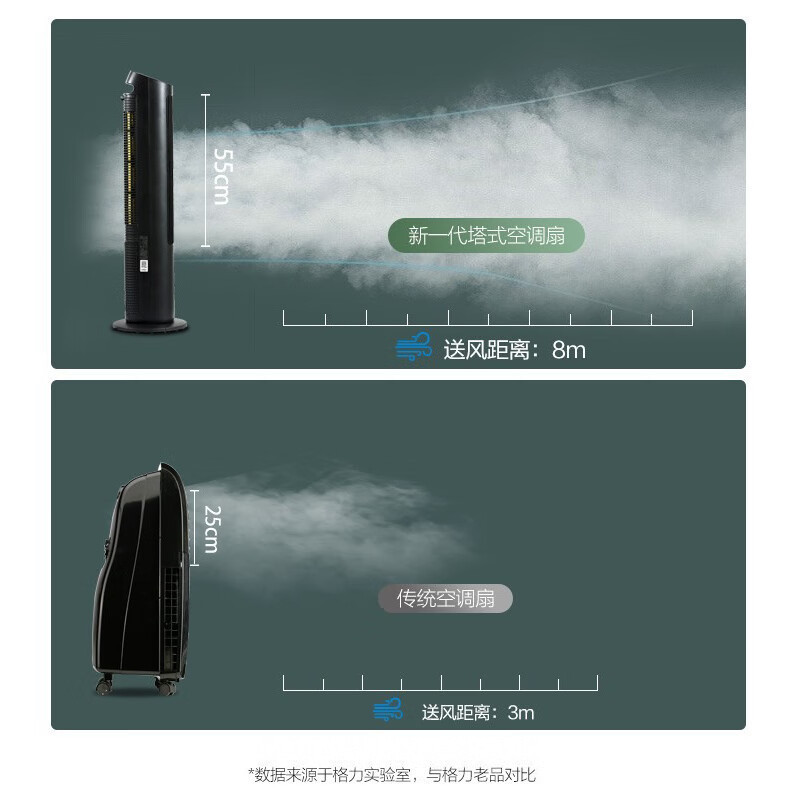 格力(GREE)家用水冷塔扇负离子节能遥控制冷小空调扇 KS-04X60Dg高清大图