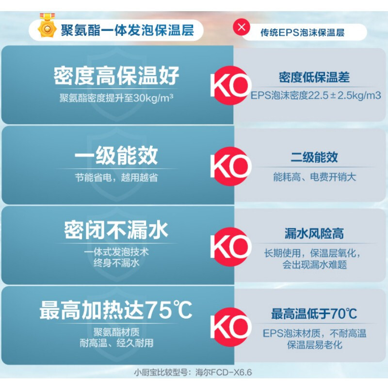 海尔(Haier)电热水器小厨宝 上出水5升一级能效1750W省时省电暖心暖手防腐抗垢 洗菜洗碗高清大图