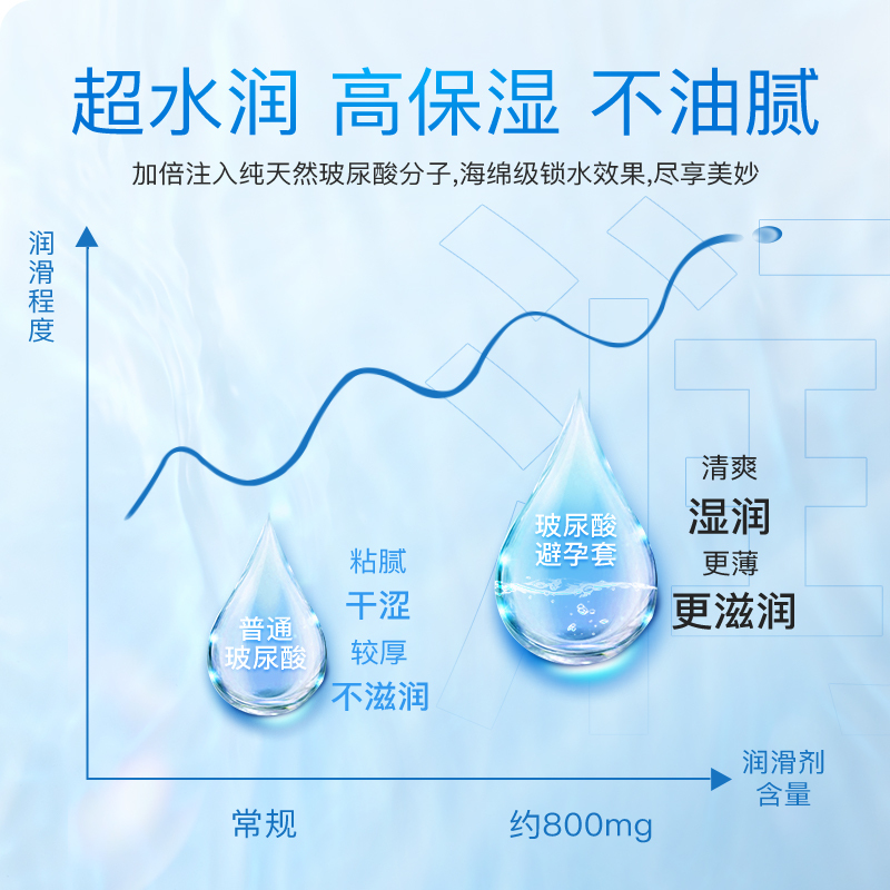 第六感玻尿酸避孕套旗舰店正品安全超薄裸入女用持久装男用