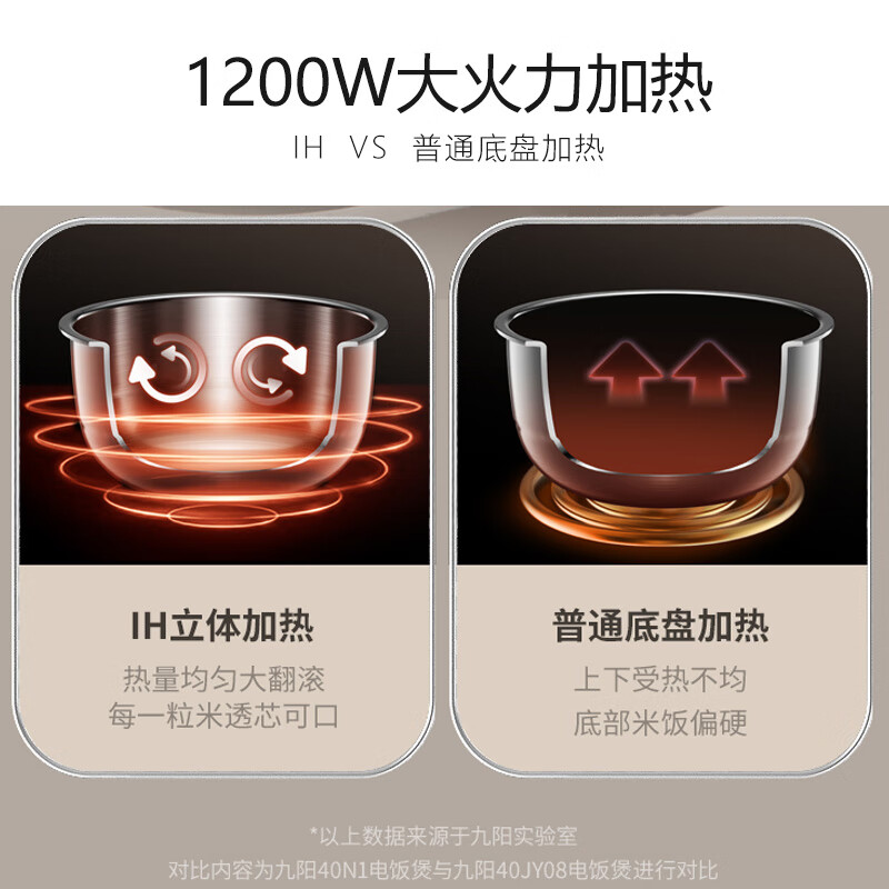 九阳 40N1 电饭煲[0涂层]电饭煲电饭锅4升容量3-4人无涂层5A认证风冷水润膜不锈钢内胆IH加热高清大图