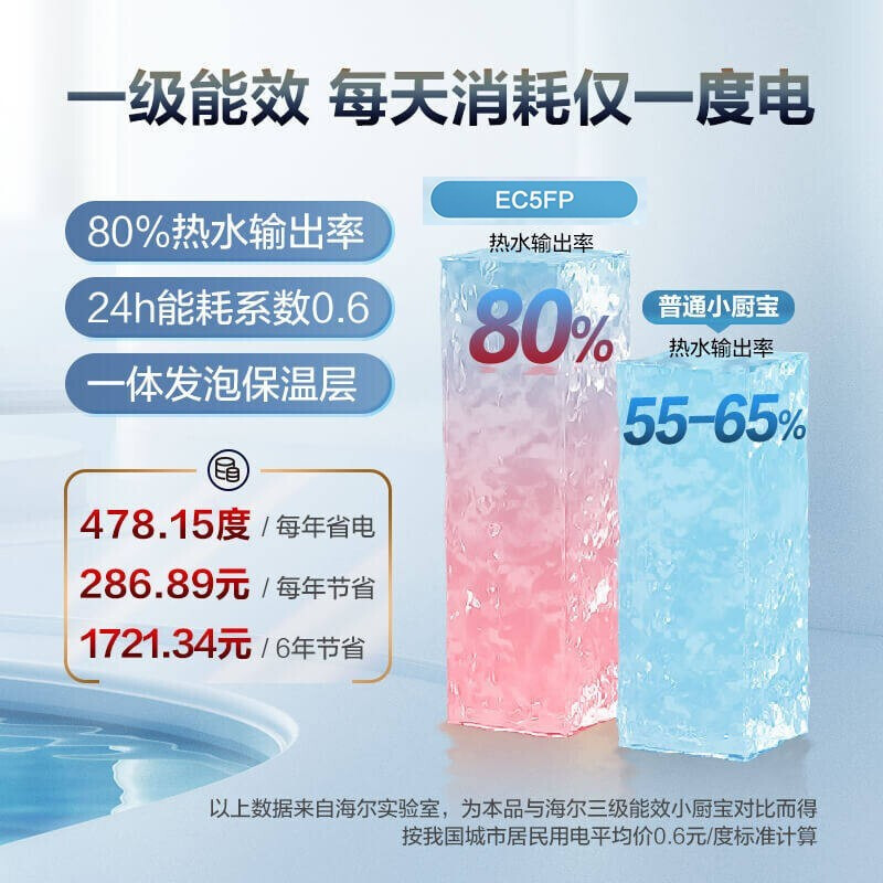 海尔(Haier)电热水器小厨宝 上出水5升一级能效1750W省时省电暖心暖手防腐抗垢 洗菜洗碗高清大图