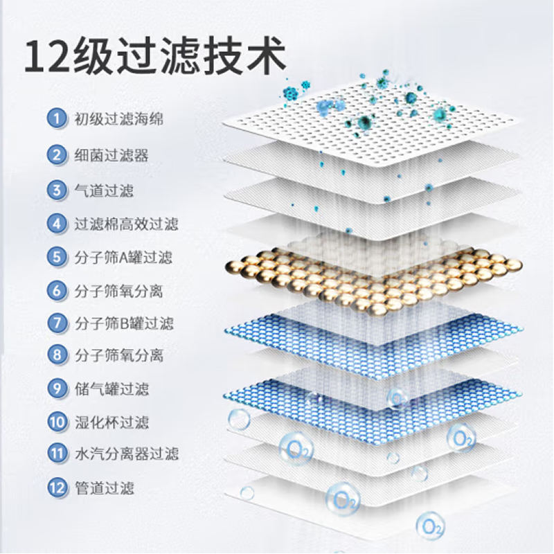 欧格斯 医用级3L升制氧机带雾化家用老人孕妇氧气机 OZ-3-08GW0 (医用3L升级款)
