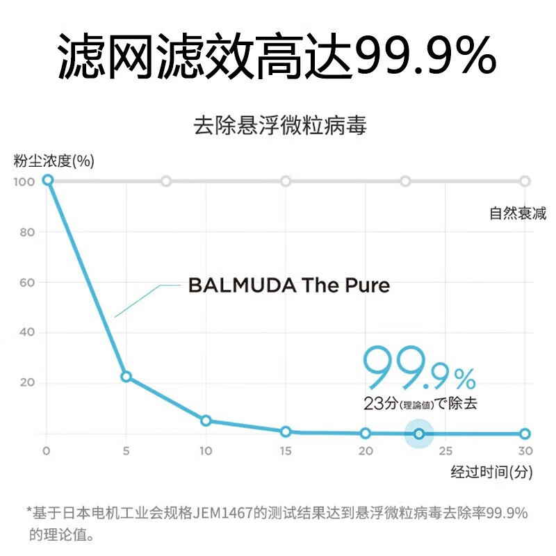 巴慕达(BALMUDA)空气净化器 除甲醛除异味除菌除雾霾除尘3M除过敏源多重净化孕妇婴儿家用卧室智能 深灰色高清大图