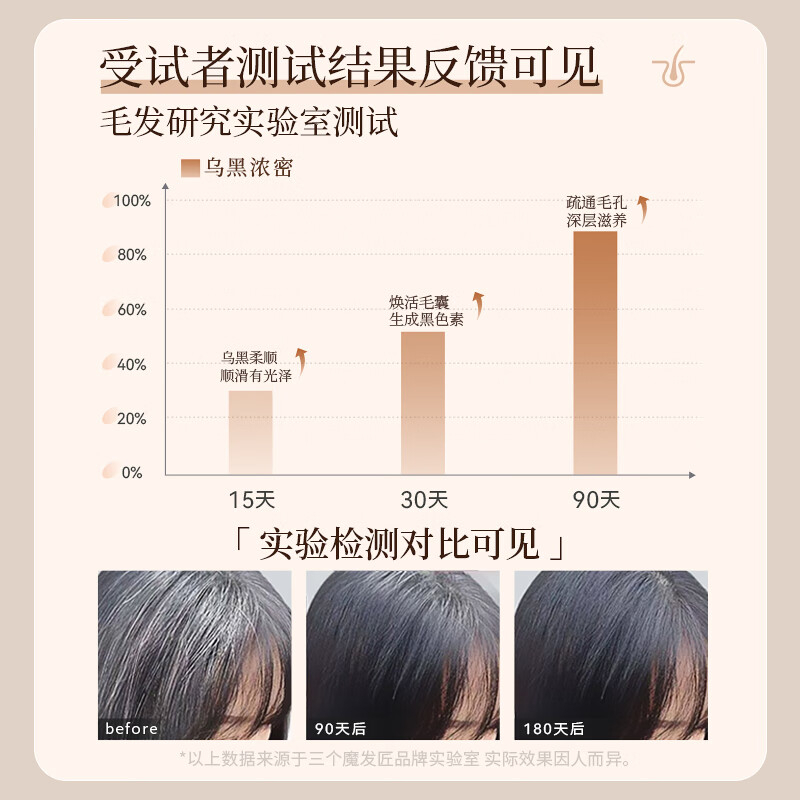三个魔发匠 何首乌植萃 润护洗发露400ml BDZSSC高清大图