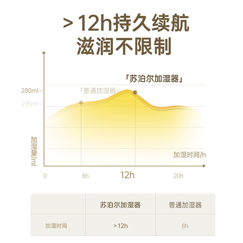 苏泊尔(SUPOR)空气加湿器卧室办公室迷你轻音广口上加水易清洁3.5L透明水箱大容量SC-AE35A