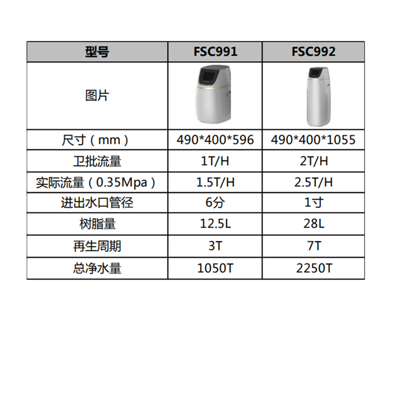 沁园商用家用全屋中央软水机食品级树脂制软水量2m³/h FSC992高清大图