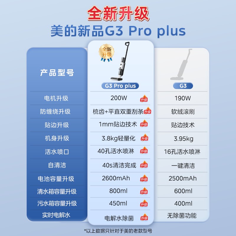 美的洗地机G5Pro无线手持吸尘器微电脑控尘杯设计轻至6.6kg干式清洁高效便捷高清大图