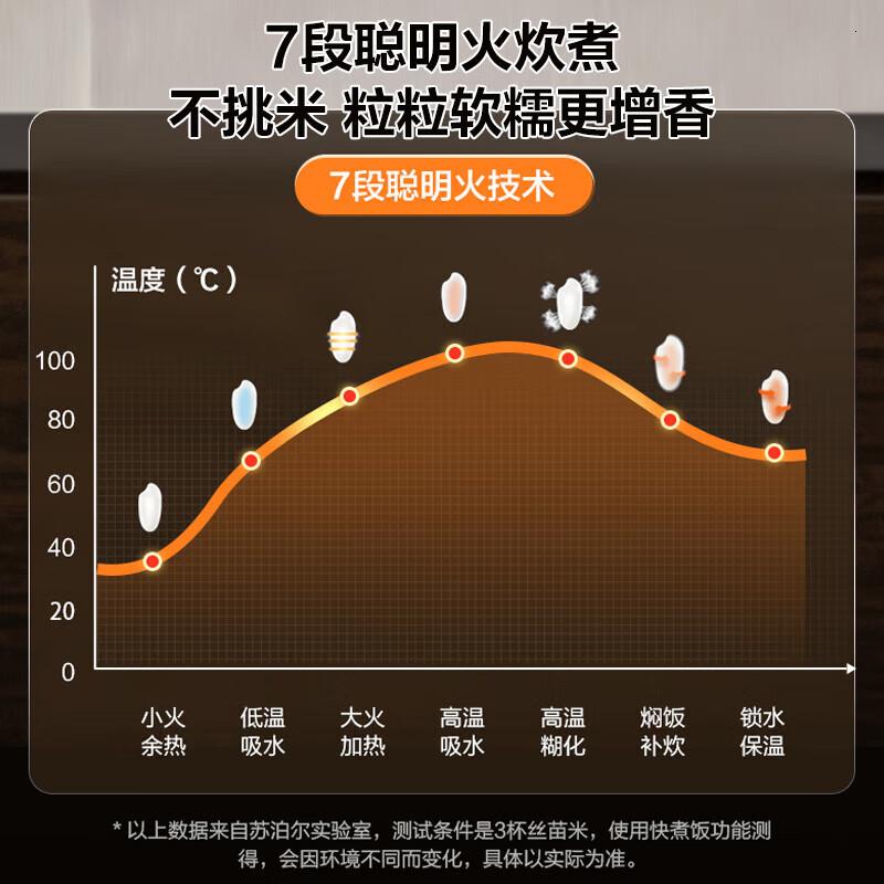 苏泊尔(SUPOR)迷你电饭煲家用电饭锅2-3人3L小容量蓝钻不粘内胆快煮饭功能智能预约微压多功能30FC0187 SF高清大图
