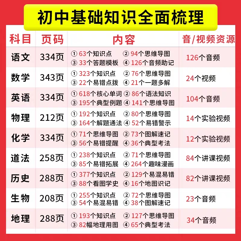 一本初中知识大盘点 [道德与法治] 初中通用 [正版]2025版初中知识大盘点语文基础知识点小四门数学英语物理化学生物道高清大图
