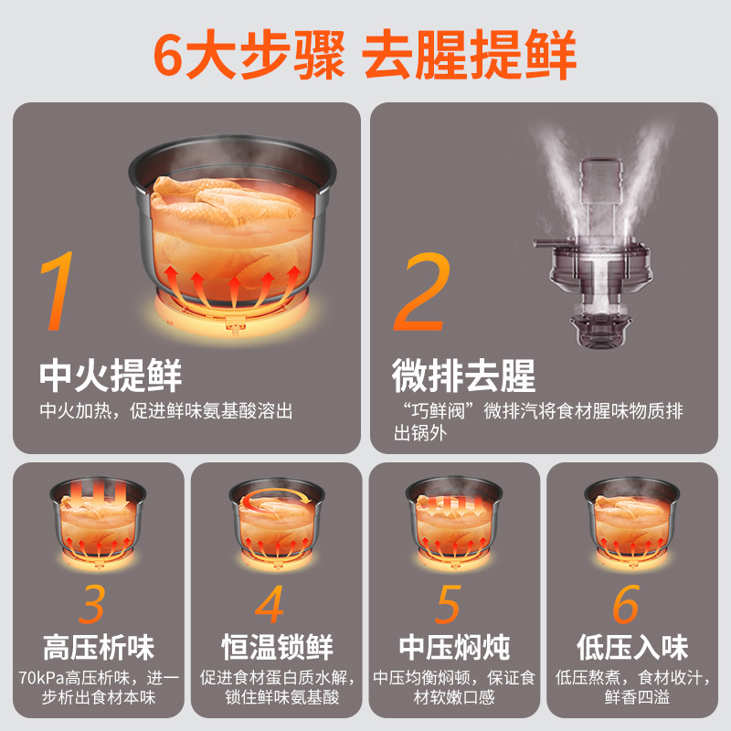 美的(Midea)电压力锅6L双胆智能精控火候提鲜祛腥70Kpa快煮透芯锁鲜蒸MY-60M3-758电高压锅高清大图