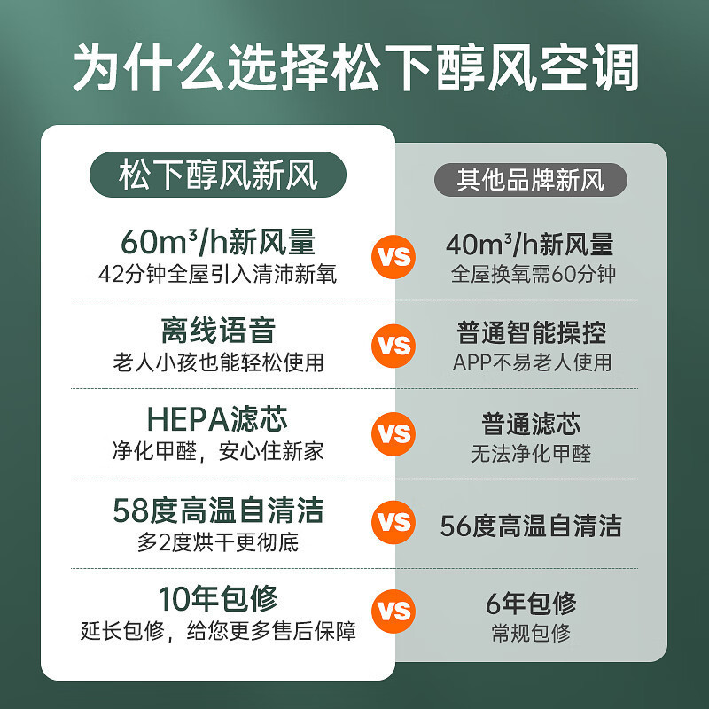 松下醇风系列 新风空调 1.5匹壁挂式空调挂机 新一级变频 自清洁除菌 WIFI智控 电辅加热 J13AKR10 香槟金
