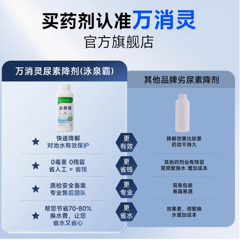 万消灵尿速降解剂游泳池尿素降解预防尿素超标降解剂12瓶/箱高清大图