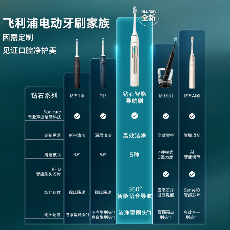 飞利浦声波震动智能电动牙刷高清大图